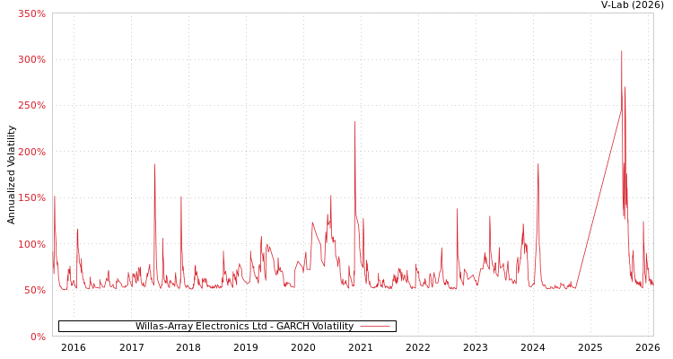 graph of Willas-Array Electronics Ltd GARCH