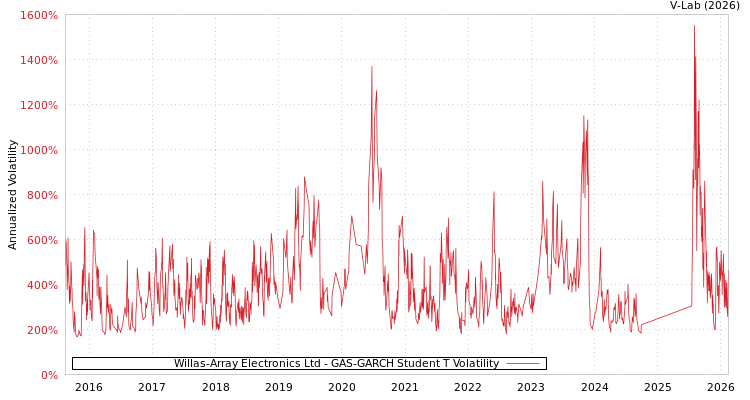 graph of Willas-Array Electronics Ltd GAS-GARCH-T