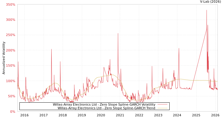 graph of Willas-Array Electronics Ltd S0GARCH