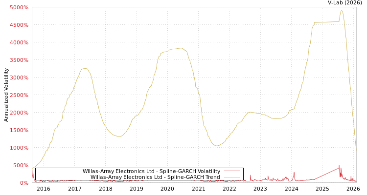graph of Willas-Array Electronics Ltd SGARCH