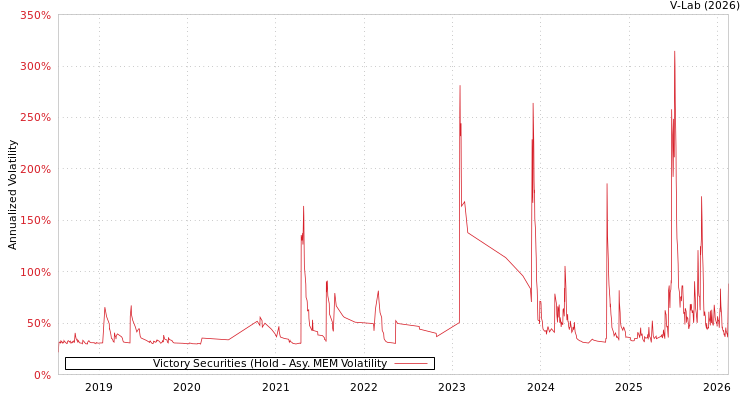 graph of Victory Securities (Hold AMEM