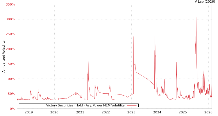 graph of Victory Securities (Hold APMEM