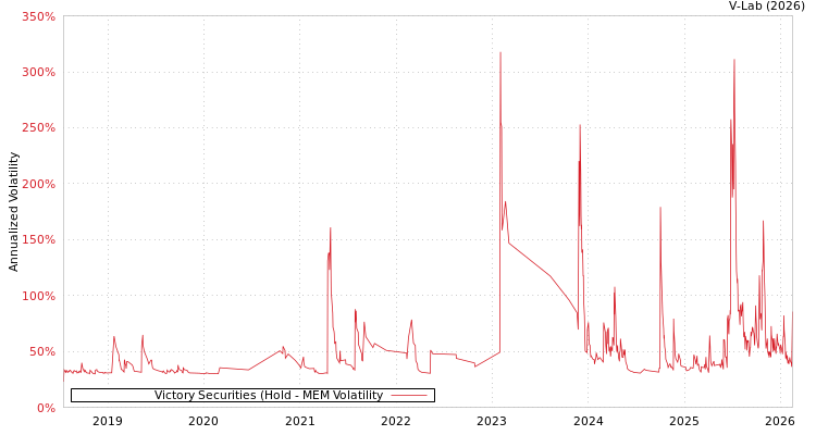 graph of Victory Securities (Hold MEM