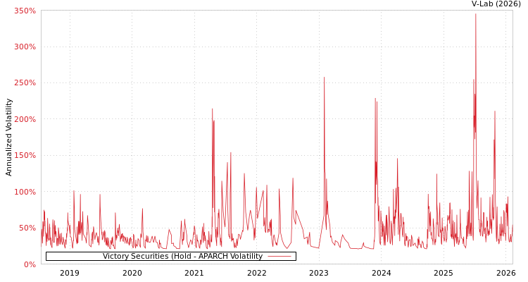 graph of Victory Securities (Hold APARCH