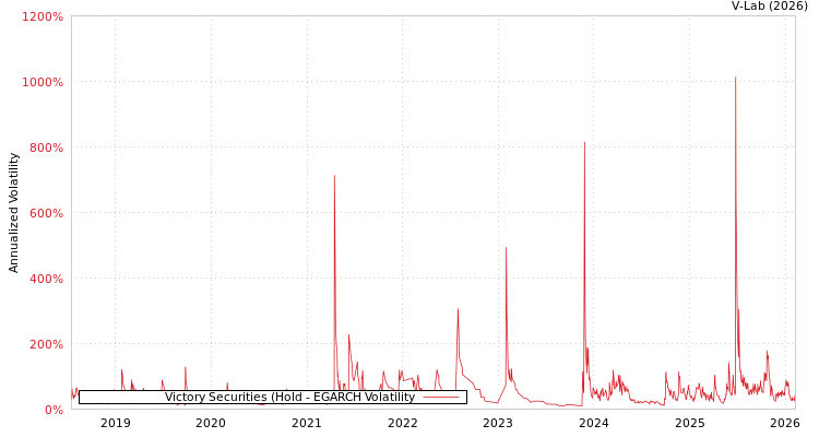 graph of Victory Securities (Hold EGARCH