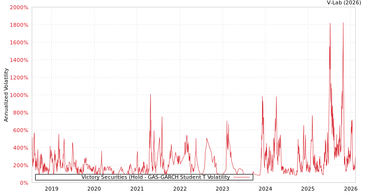 graph of Victory Securities (Hold GAS-GARCH-T