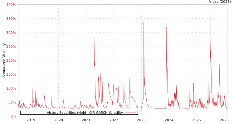 graph of Victory Securities (Hold GJR-GARCH