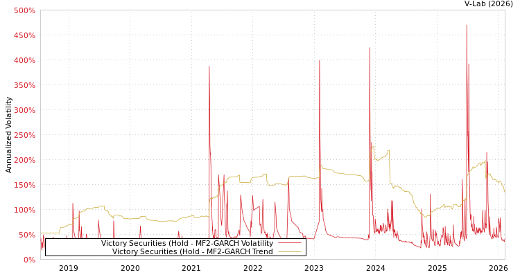 graph of Victory Securities (Hold MF2-GARCH