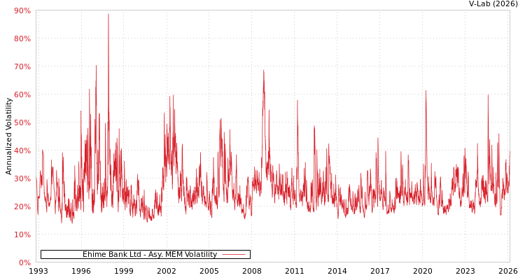 graph of Ehime Bank Ltd AMEM