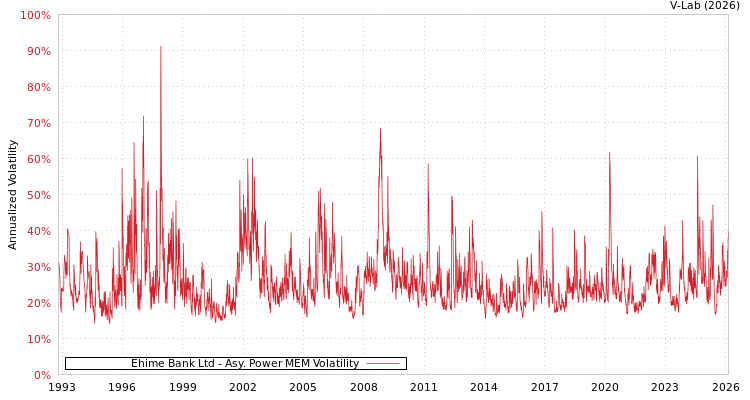 graph of Ehime Bank Ltd APMEM