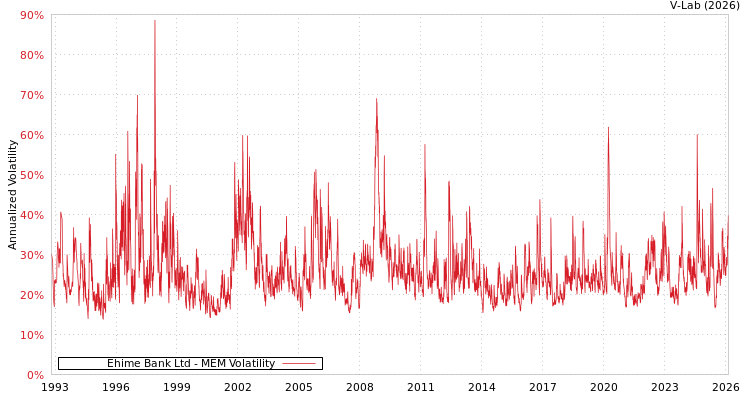 graph of Ehime Bank Ltd MEM