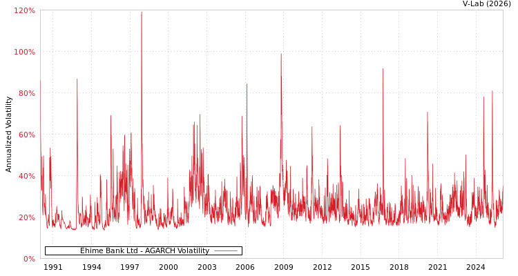 graph of Ehime Bank Ltd AGARCH