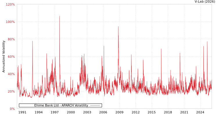 graph of Ehime Bank Ltd APARCH