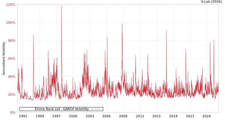 graph of Ehime Bank Ltd GARCH