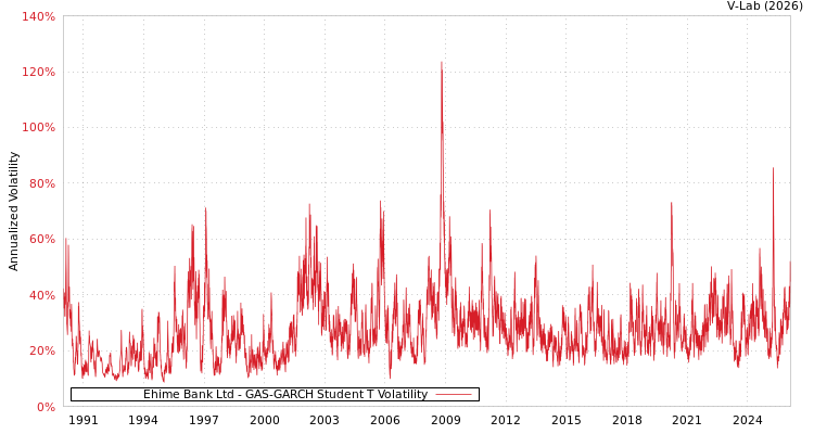 graph of Ehime Bank Ltd GAS-GARCH-T