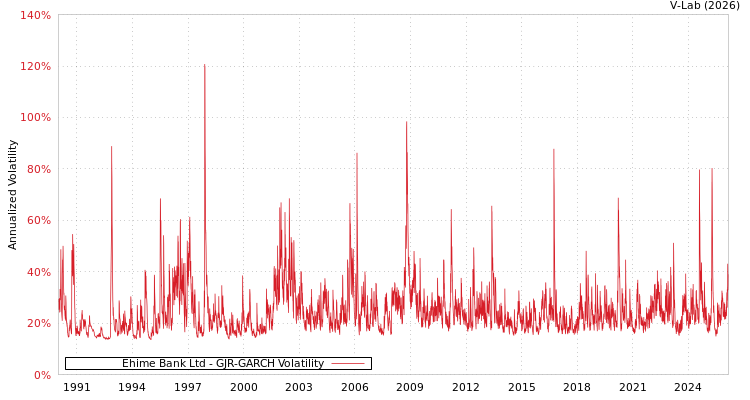 graph of Ehime Bank Ltd GJR-GARCH