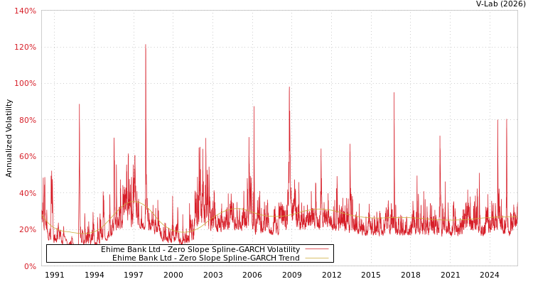 graph of Ehime Bank Ltd S0GARCH
