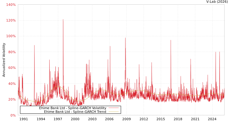graph of Ehime Bank Ltd SGARCH