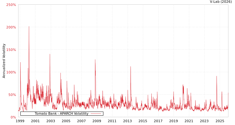 graph of Tomato Bank APARCH