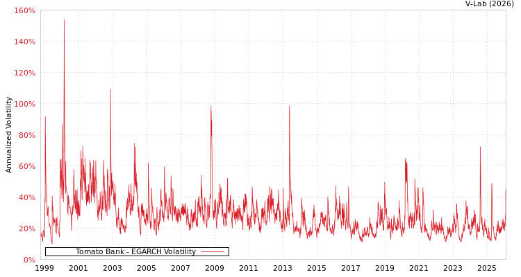 graph of Tomato Bank EGARCH