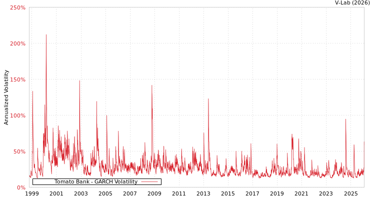 graph of Tomato Bank GARCH