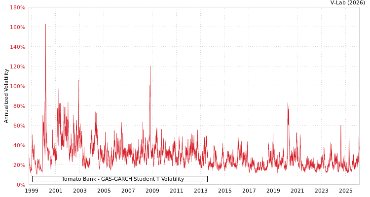 graph of Tomato Bank GAS-GARCH-T