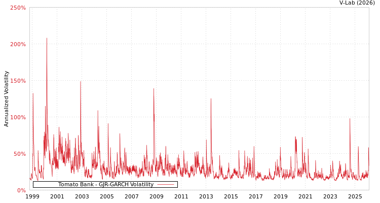 graph of Tomato Bank GJR-GARCH