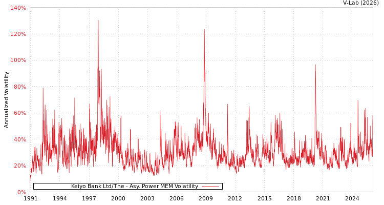 graph of Keiyo Bank Ltd/The APMEM