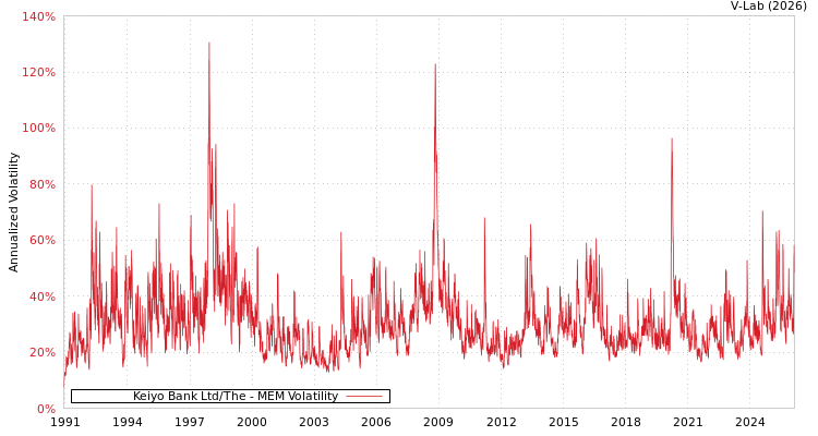 graph of Keiyo Bank Ltd/The MEM