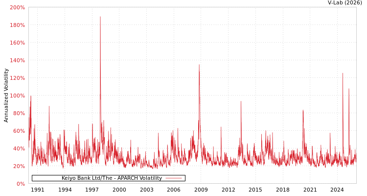 graph of Keiyo Bank Ltd/The APARCH