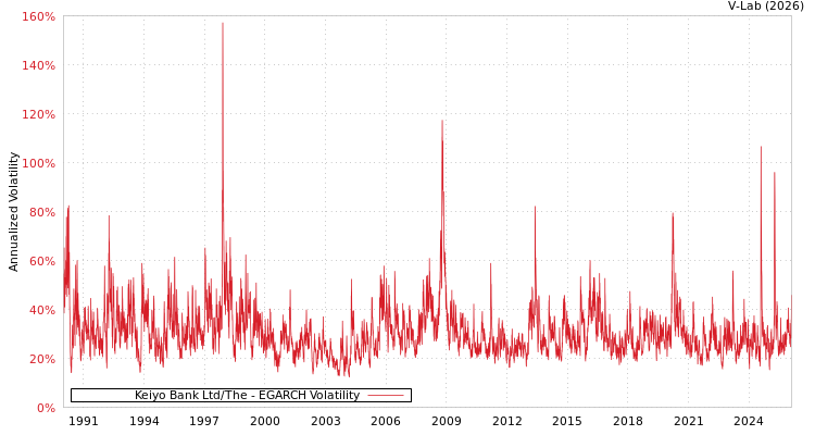 graph of Keiyo Bank Ltd/The EGARCH