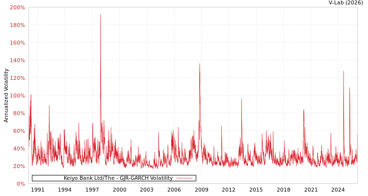 graph of Keiyo Bank Ltd/The GJR-GARCH