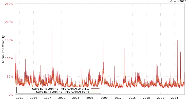 graph of Keiyo Bank Ltd/The MF2-GARCH
