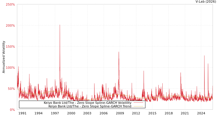 graph of Keiyo Bank Ltd/The S0GARCH