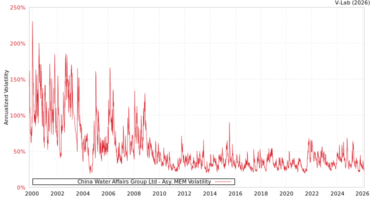 graph of China Water Affairs Group Ltd AMEM
