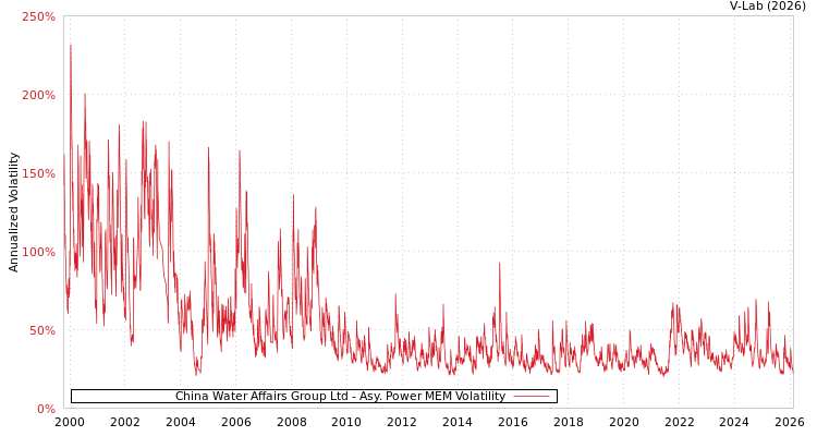 graph of China Water Affairs Group Ltd APMEM