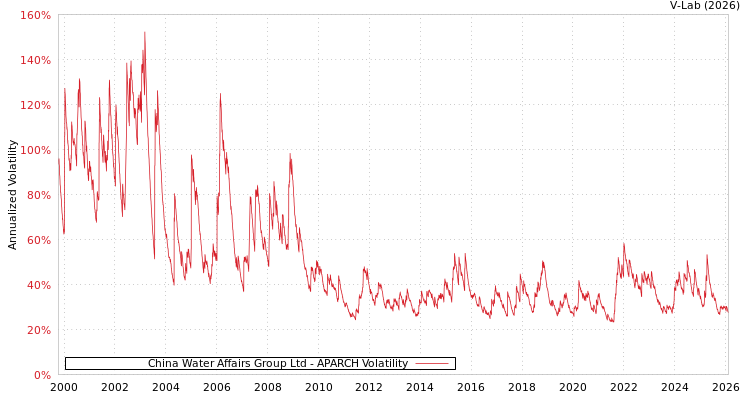 graph of China Water Affairs Group Ltd APARCH