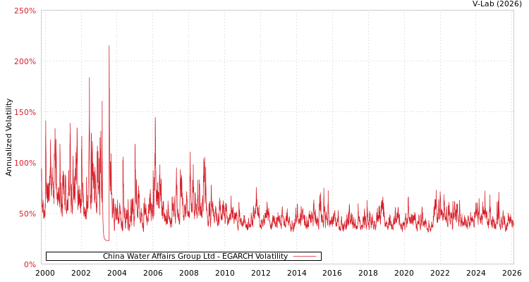 graph of China Water Affairs Group Ltd EGARCH