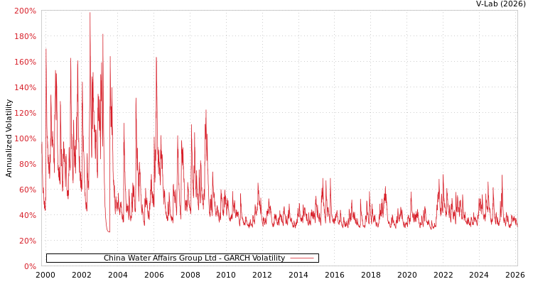 graph of China Water Affairs Group Ltd GARCH