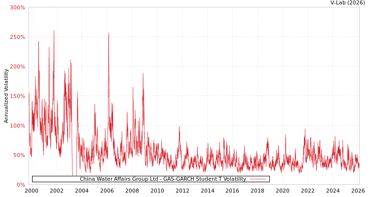 graph of China Water Affairs Group Ltd GAS-GARCH-T