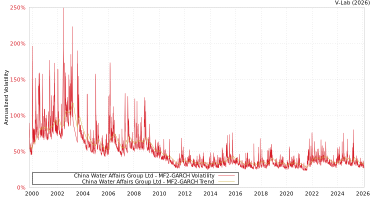 graph of China Water Affairs Group Ltd MF2-GARCH