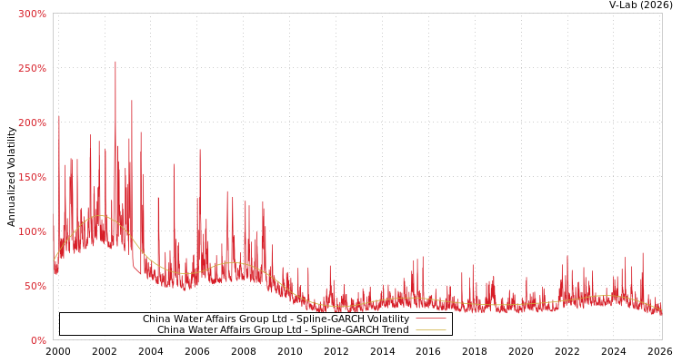 graph of China Water Affairs Group Ltd SGARCH