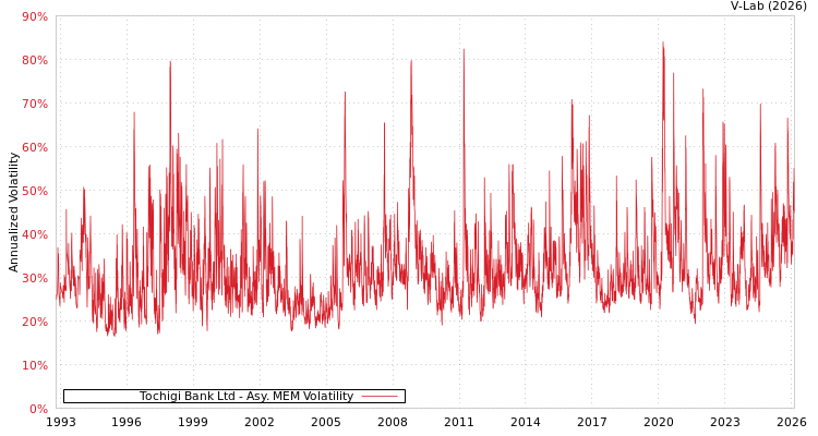 graph of Tochigi Bank Ltd AMEM