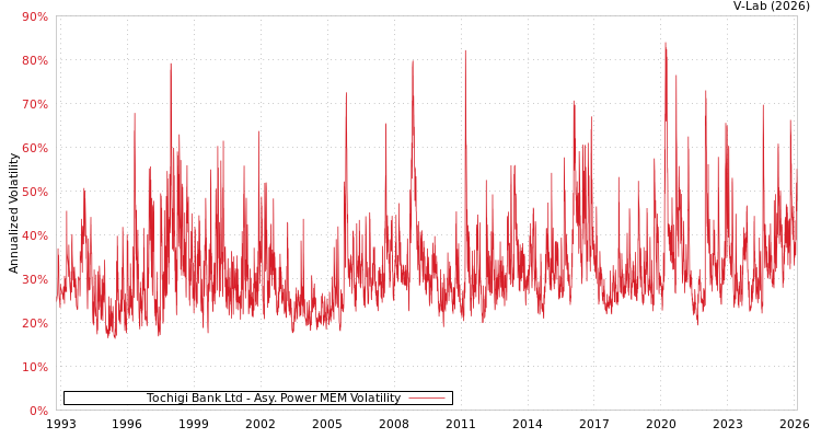graph of Tochigi Bank Ltd APMEM