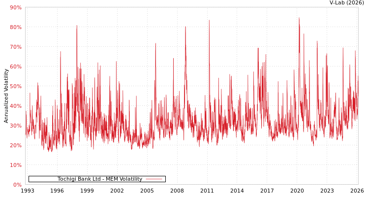 graph of Tochigi Bank Ltd MEM