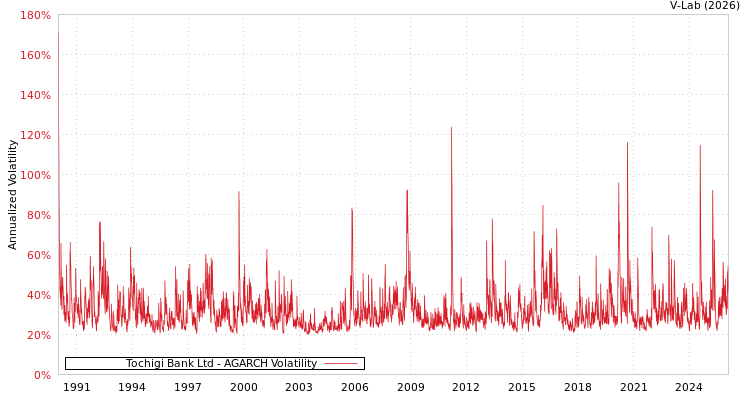 graph of Tochigi Bank Ltd AGARCH