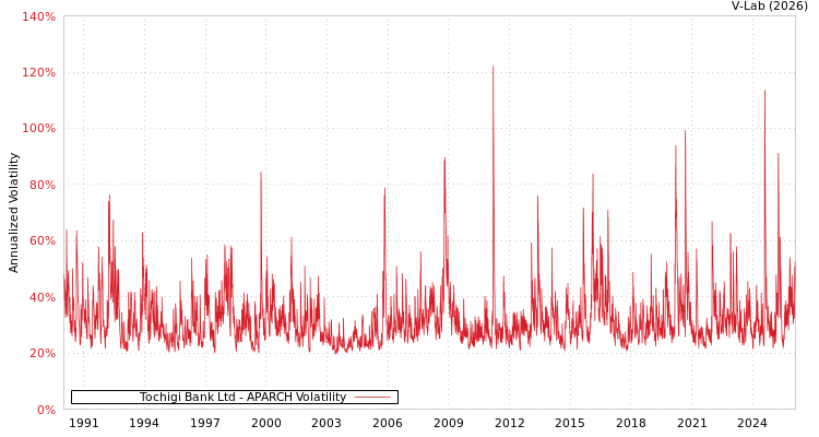 graph of Tochigi Bank Ltd APARCH