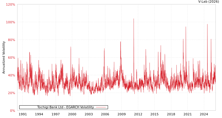 graph of Tochigi Bank Ltd EGARCH