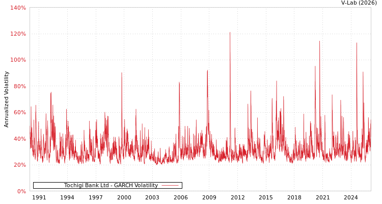 graph of Tochigi Bank Ltd GARCH