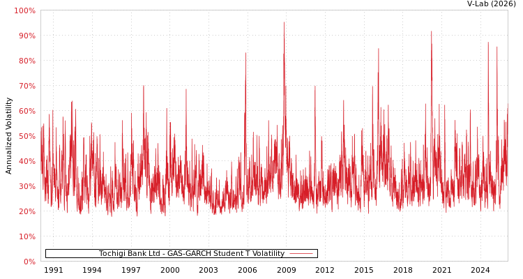 graph of Tochigi Bank Ltd GAS-GARCH-T